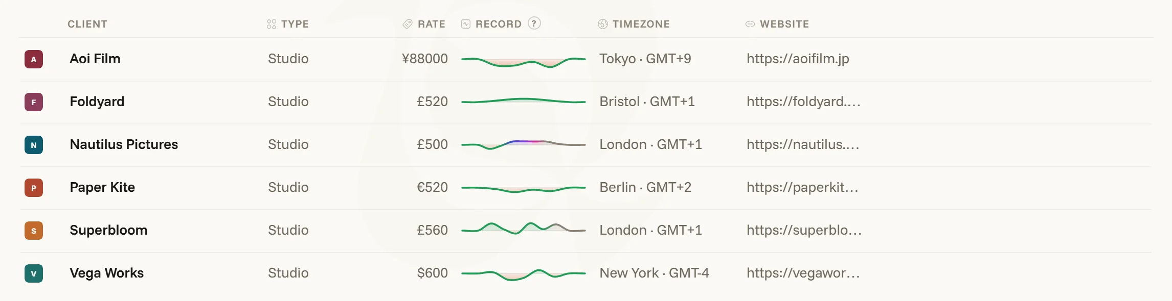 Directory rows close up — each client’s rate in its own currency, the record line, timezone and website
