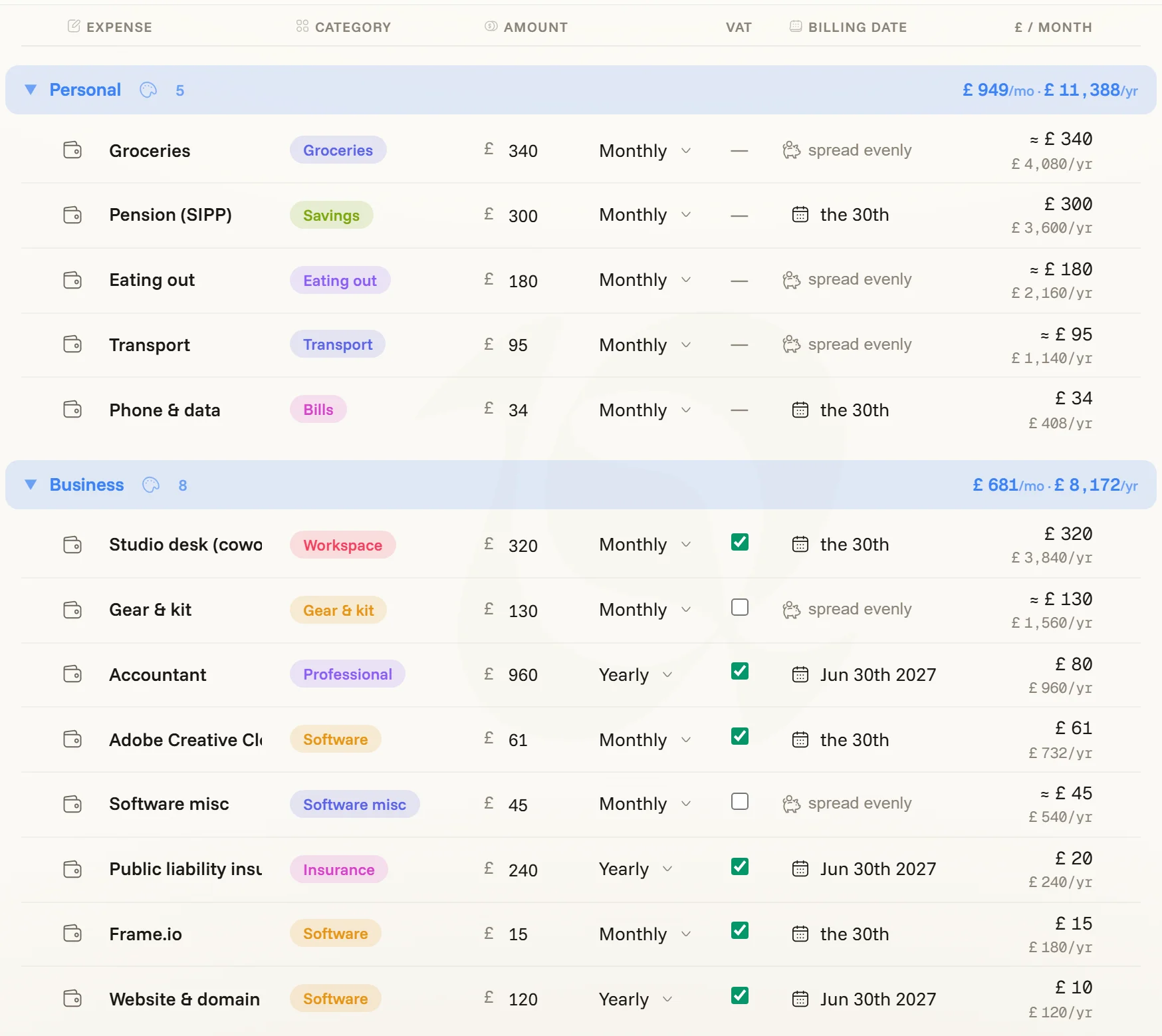 The recurring table close up — Personal and Business bands with their monthly and yearly sums, category, amount and cadence per row, the piggy bank on allowances