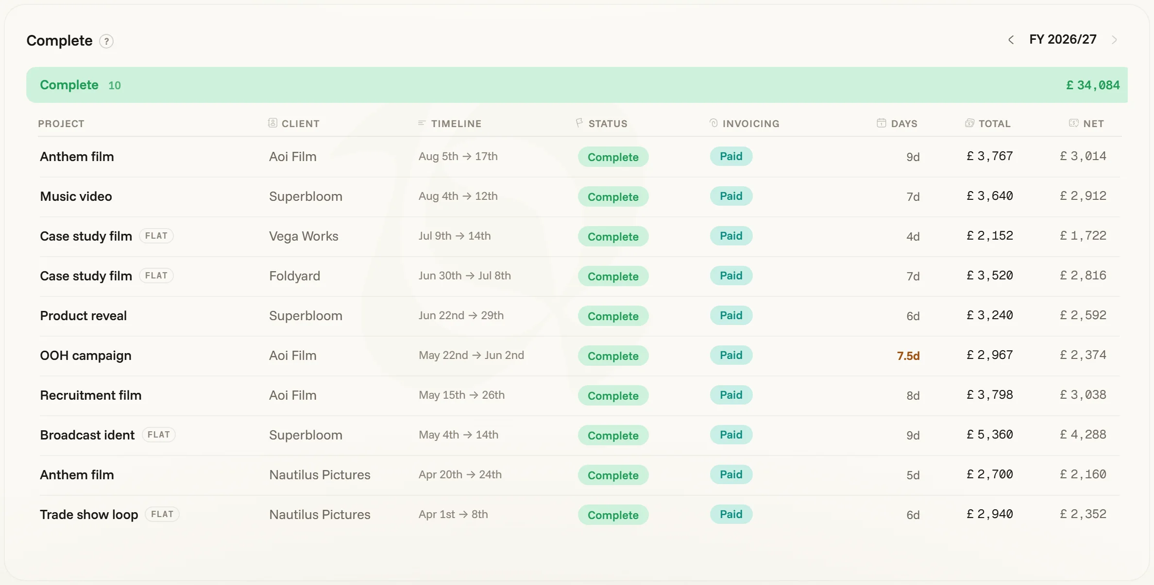 The Complete band — the fiscal year’s finished and paid work under one green band, each row with its days, total and net